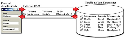 grafische Darstellung des Datenbakzugriffs