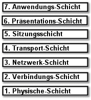 Netzwerkschichten